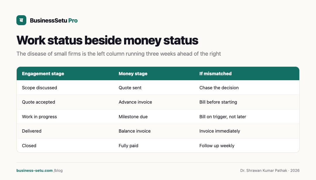 Infographic: Engagement stage and money stage tracked together, so work never runs ahead of billing.