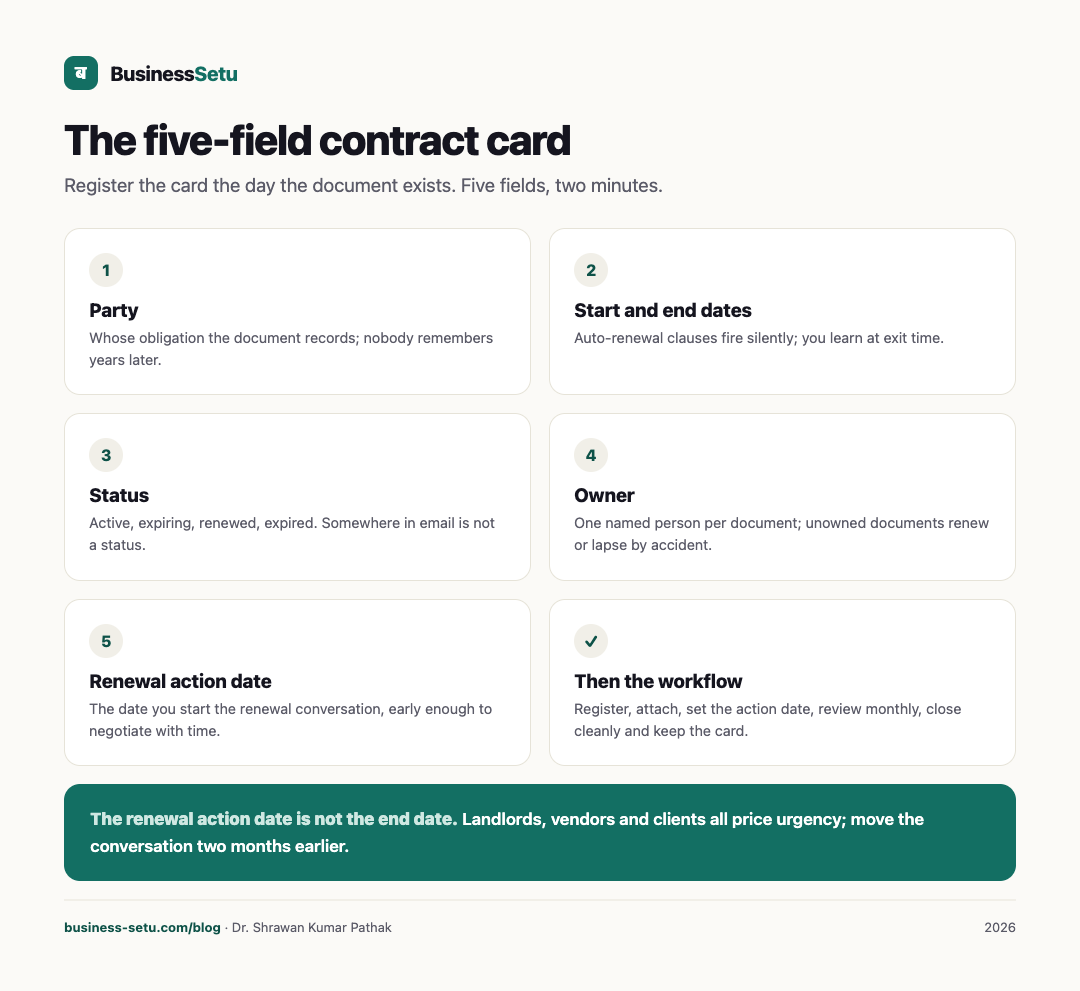 Five contract metadata fields: party, dates, status, owner and renewal action date