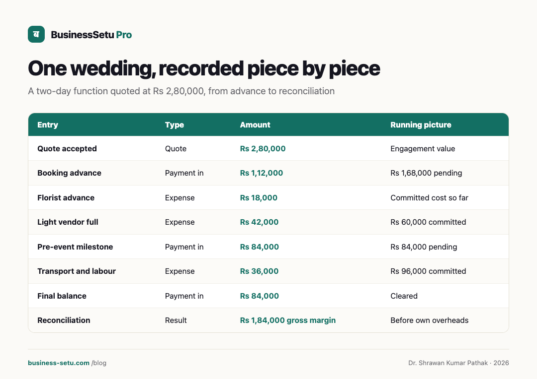 Infographic: One wedding engagement, recorded piece by piece from advance to reconciliation.