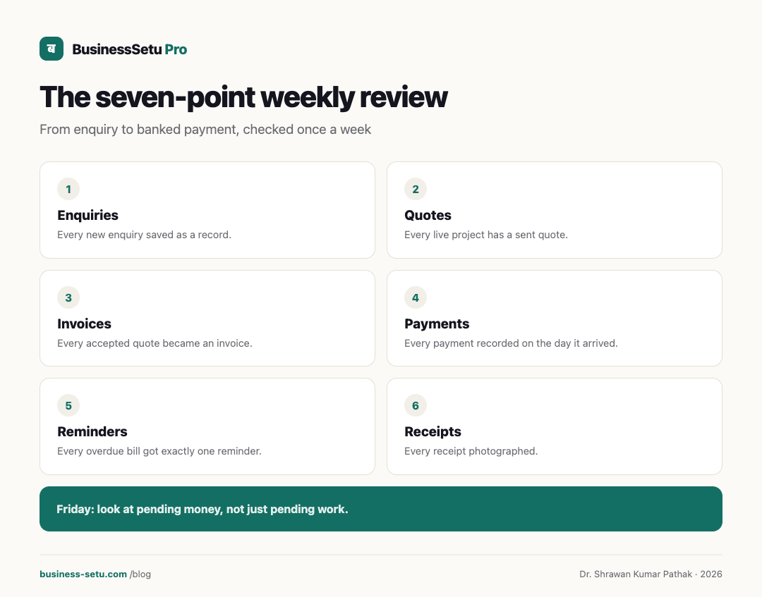 Infographic: The freelancer's seven-point weekly review, from enquiry to banked payment.