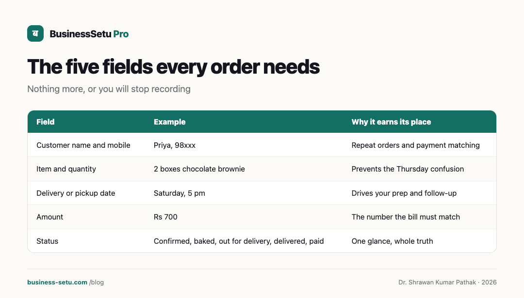 Infographic: The five fields every WhatsApp order needs before it becomes a record.