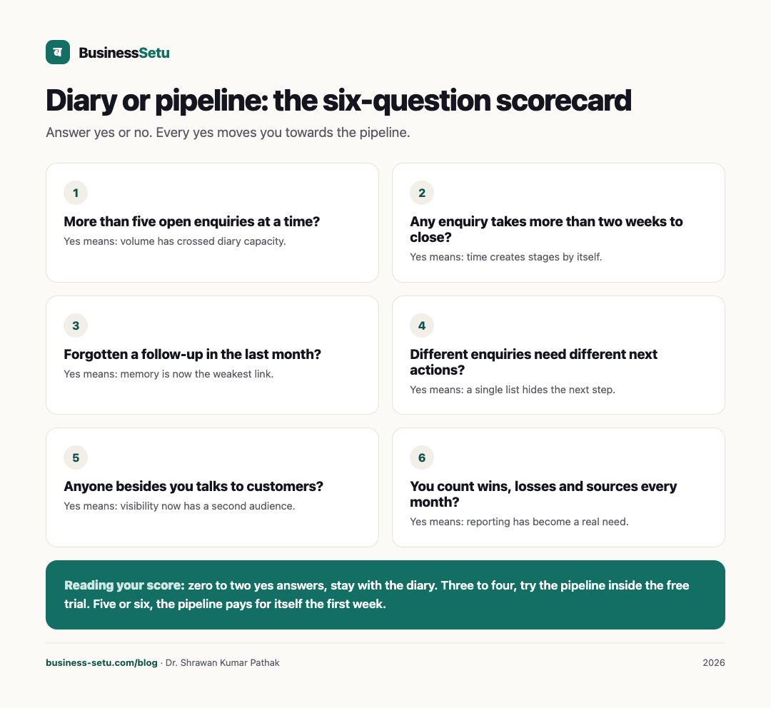 Six-question scorecard for choosing between a customer diary and a lead pipeline