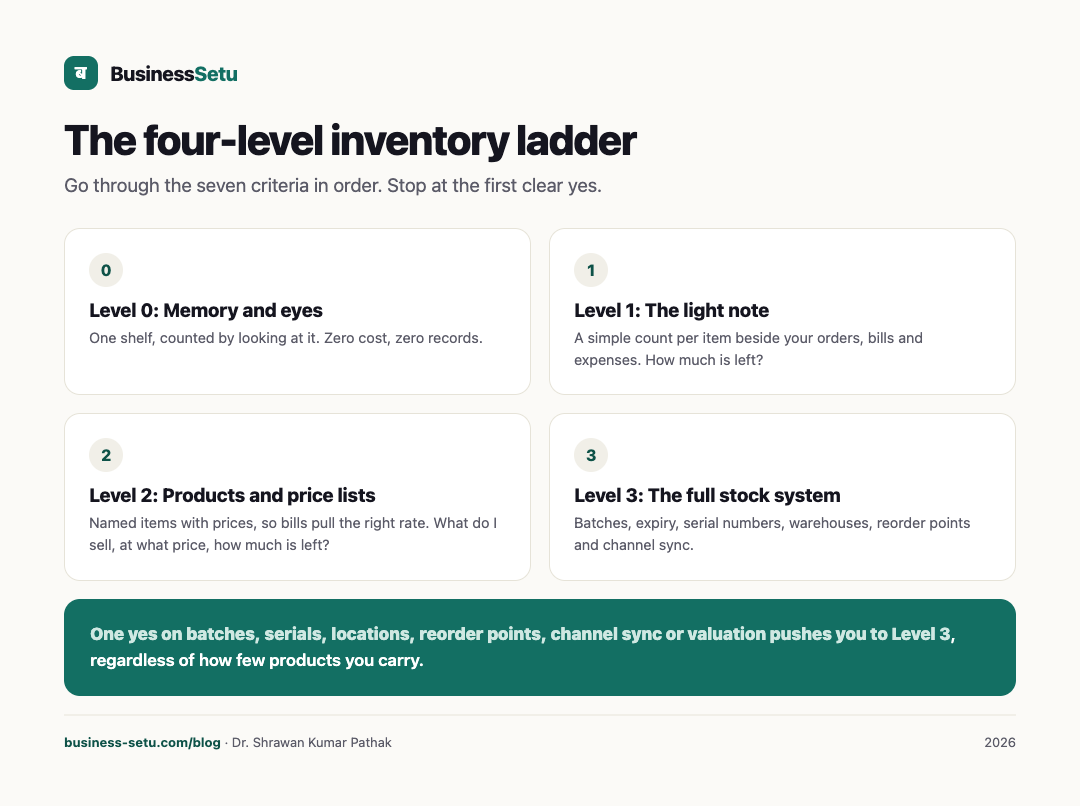 Four-level inventory ladder from memory to a full stock system