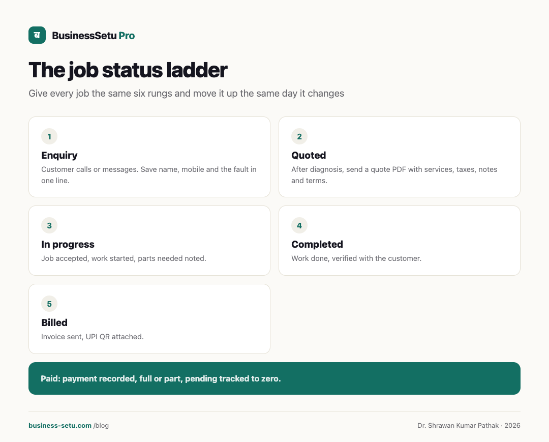 Infographic: The six-rung job status ladder from enquiry to collected payment.