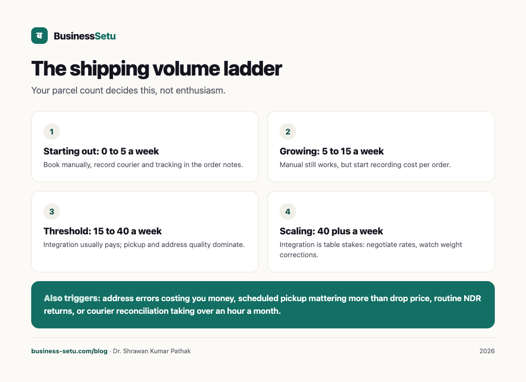 Weekly shipment volume ladder from zero to forty plus parcels
