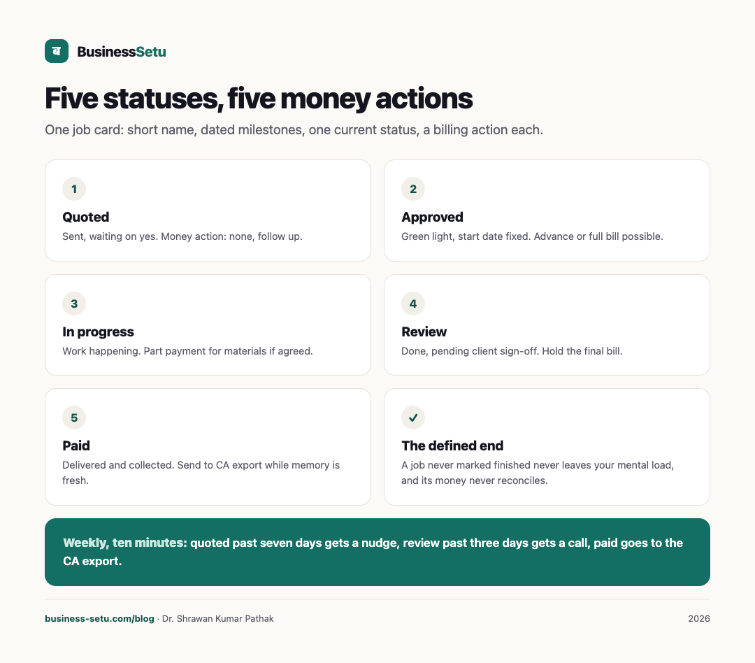 Five job statuses and the money action attached to each