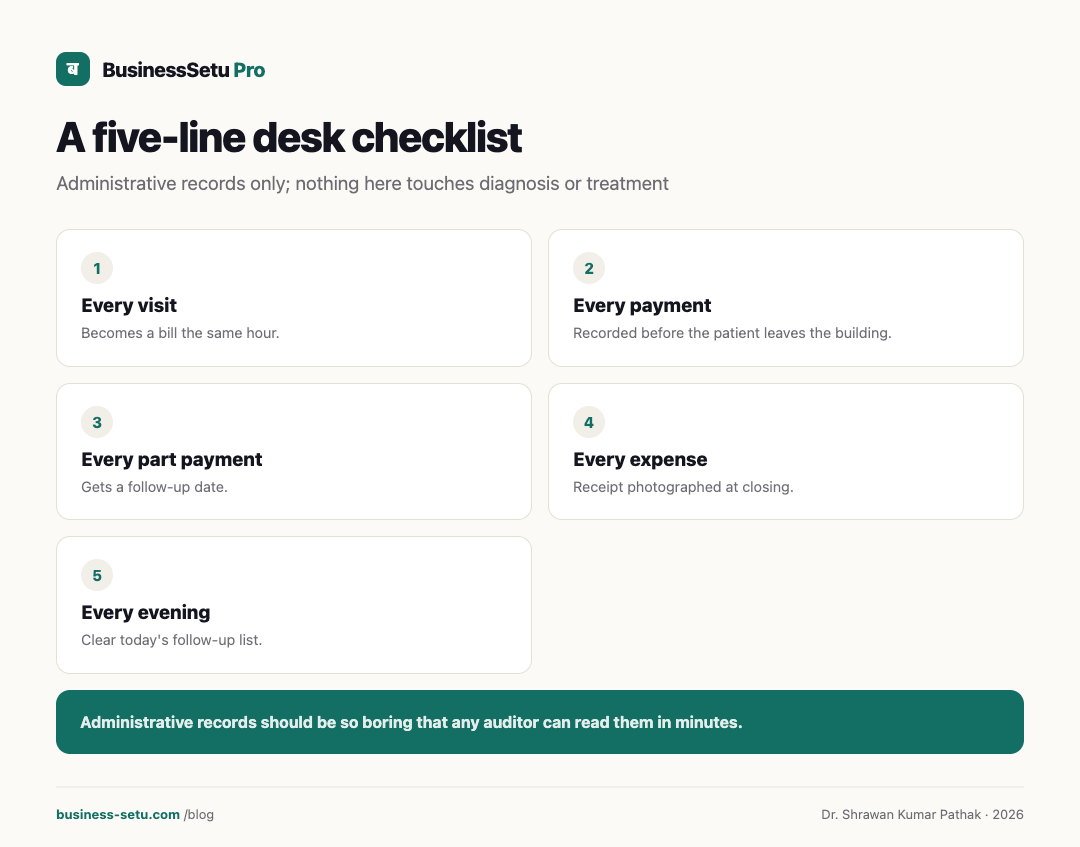Infographic: A five-line desk checklist for the clinic's administrative records.