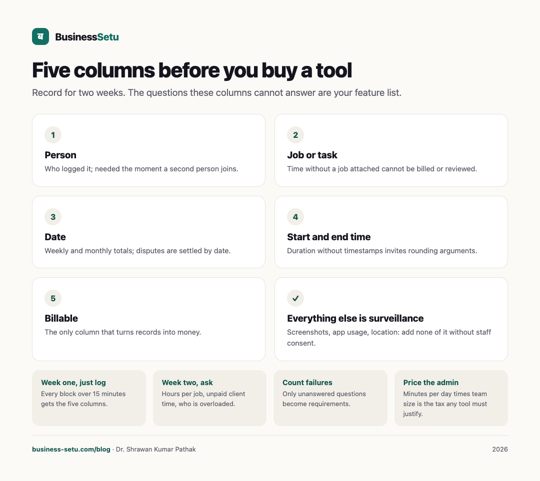 Five timesheet columns to record for two weeks before buying a time tracking tool