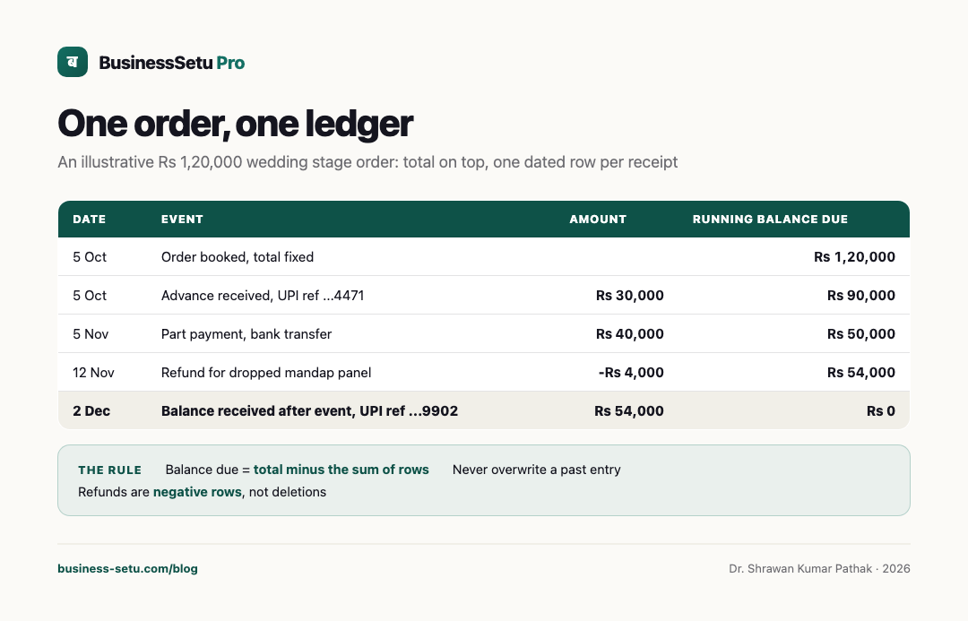 Phone screen showing a running payment ledger with advance, part payments, refund and zero balance.