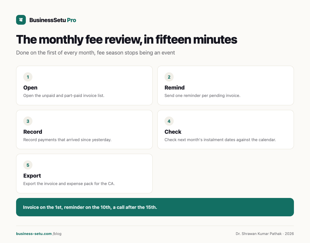 Infographic: The fifteen-minute monthly fee review for a tuition or coaching centre.